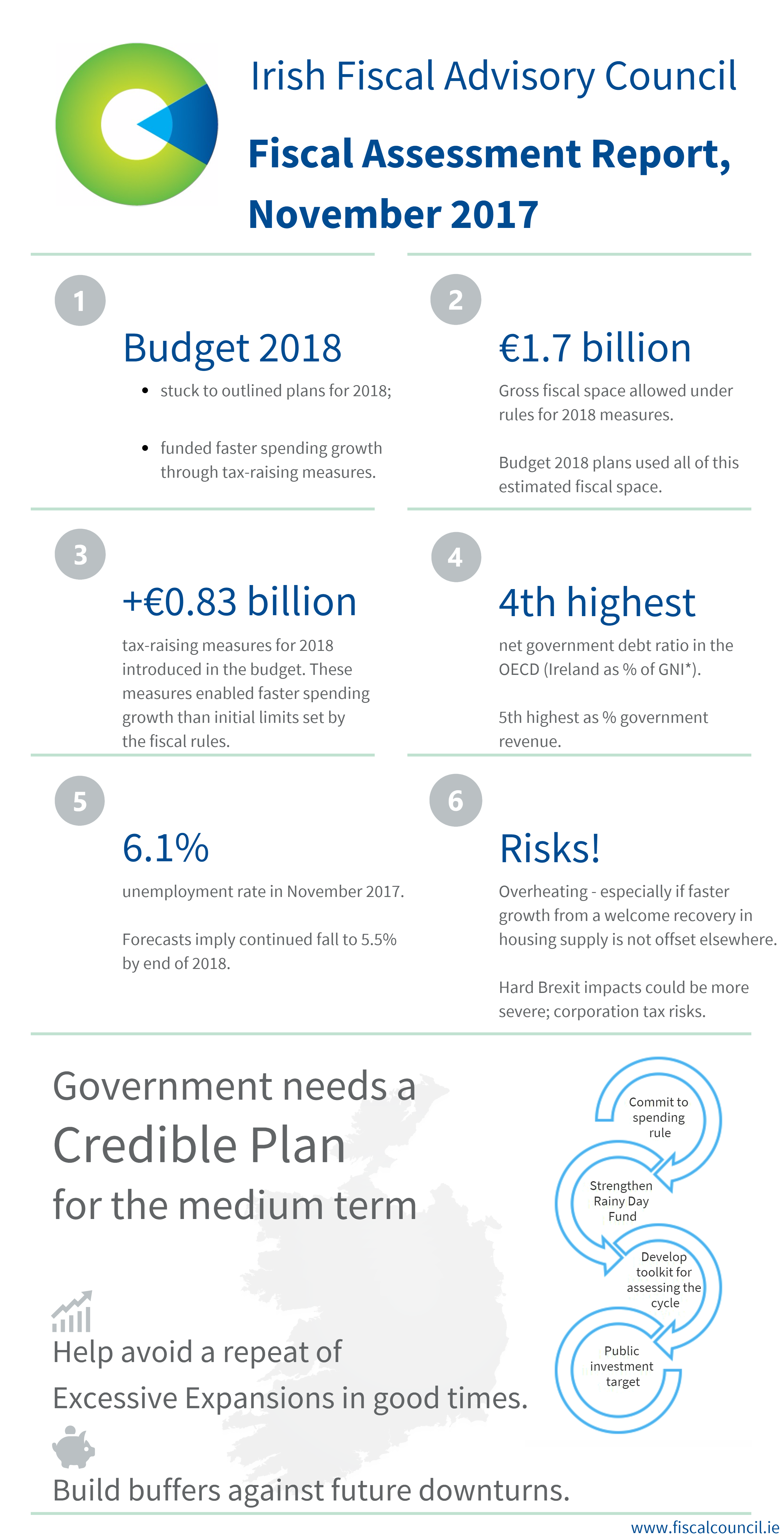 Infographic about Fiscal Assessment Report, November 2017. All the information from the infographic is available below immediately this image.