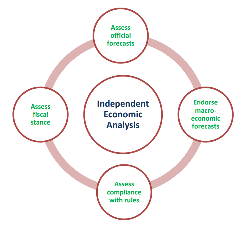 Independent Economic Analysis: Assess official forecasts; Endorse macroeconomic forecasts; Assess compliance with rules; Assess fiscal stance