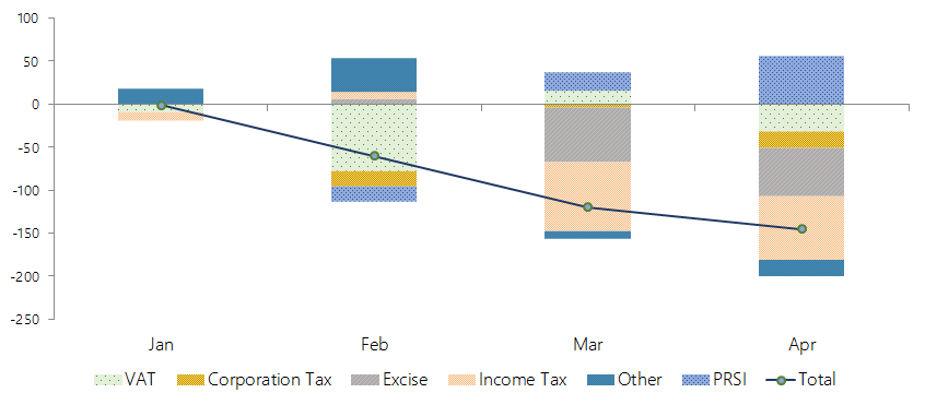 The graph shows the cumulative performance of Exchequer tax revenue and PRSI receipts to end-April 2018. It shows that, in April, the main tax heads have yielded receipts that were lower than previously forecast, whereas PRSI revenue is ahead of expectations.