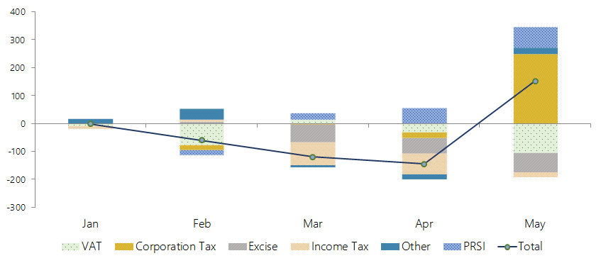 The graph shows that in end-May 2018 tax revenue and PRSI receipts have cumulatively over-performed by €152 million. While corporation tax and PRSI have been the larger contributors to this over-performance, VAT, Excise Duties and Income Tax have been cumulatively below profile.