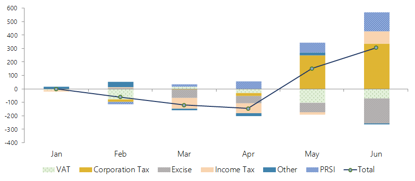 This graph shows the cumulative performance of different revenue items of the Exchequer accounts. Of the main Exchequer tax heads, Income Tax and Corporation Tax have overperformed thus far, whilst VAT and Excise Duties are behind expectations.