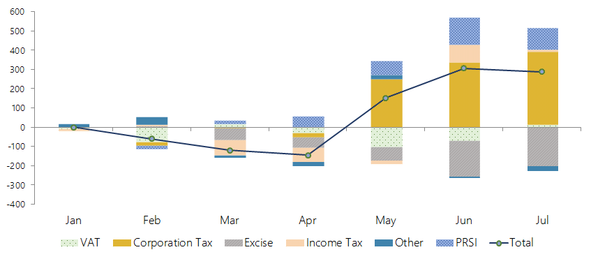 This graph shows the cumulative performance of different revenue items of the Exchequer accounts. Of the main Exchequer tax heads, Income Tax, VAT and Corporation Tax have cumulatively over-performed thus far, whilst Excise Duties are behind expectations. PRSI receipts continue to exceed expectations.