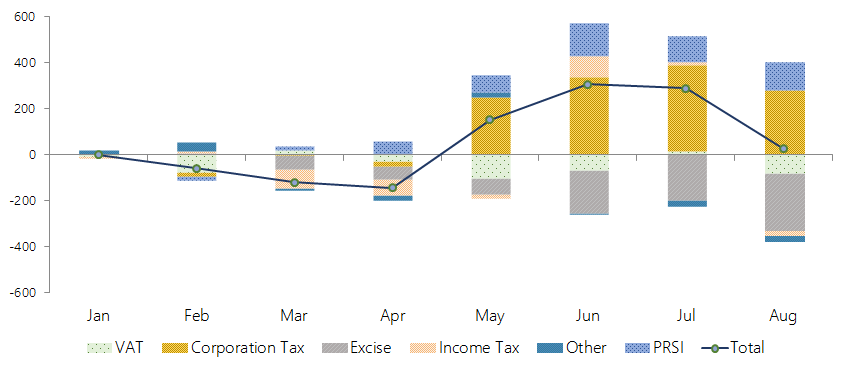 This graph shows the cumulative performance of different revenue items of the Exchequer accounts. Of the main Exchequer tax heads, Corporation Tax has cumulatively over-performed thus far, while Excise Duties and—to a lesser extent—Income Tax and VAT are behind expectations. PRSI receipts continue to exceed expectations.