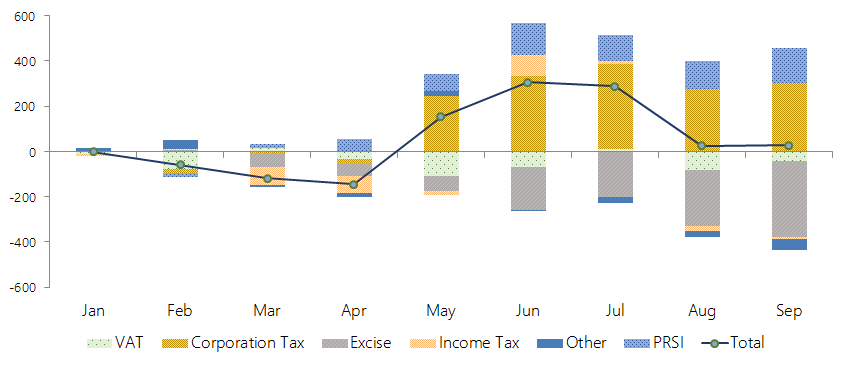 This table shows the cumulative performance of different revenue items of the Exchequer accounts. Of the main Exchequer tax heads, Corporation Tax has cumulatively over-performed thus far, while Excise Duties are behind expectations. PRSI receipts continue to exceed expectations.