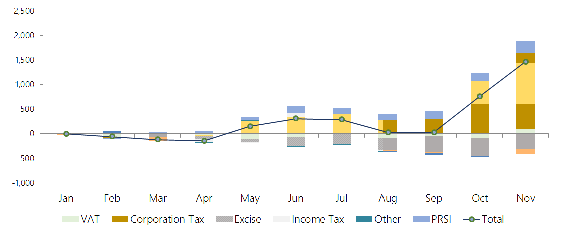 The graph shows that Exchequer tax revenue and PRSI have outperformed by €1.5 billion cumulatively to end-November 2018, largely driven by higher-than
expected corporation tax receipts and PRSI revenue