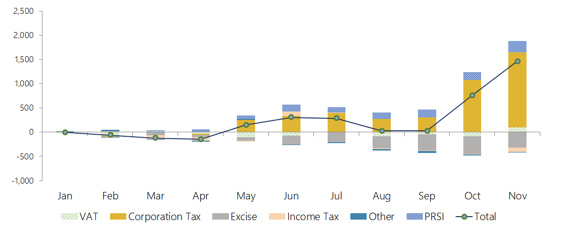 The graph shows that Exchequer tax revenue and PRSI have outperformed by €1.5 billion cumulatively to end-November 2018, largely driven by higher-than 
                        expected corporation tax receipts and PRSI revenue