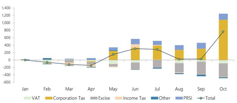 The graph shows that Exchequer tax revenue and PRSI have outperformed by €0.8 billion cumulatively to end-October 2018. Higher-than expected corporation tax
receipts and PRSI revenue have both more than offset underperforming excise duties and, to a lesser extent, VAT revenue.