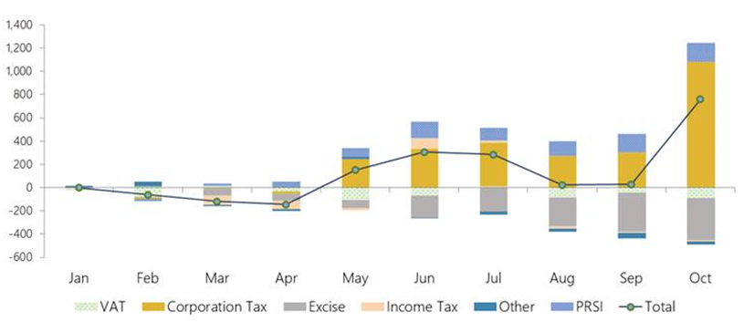 The graph shows that Exchequer tax revenue and PRSI have outperformed by €0.8 billion cumulatively to end-October 2018. Higher-than expected corporation tax 
                        receipts and PRSI revenue have both more than offset underperforming excise duties and, to a lesser extent, VAT revenue.