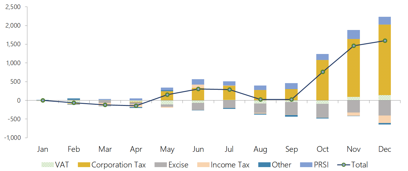 The graph shows that Exchequer tax revenue and PRSI have outperformed by €1.5 billion cumulatively to end-November 2018, largely driven by higher-than
expected corporation tax receipts and PRSI revenue