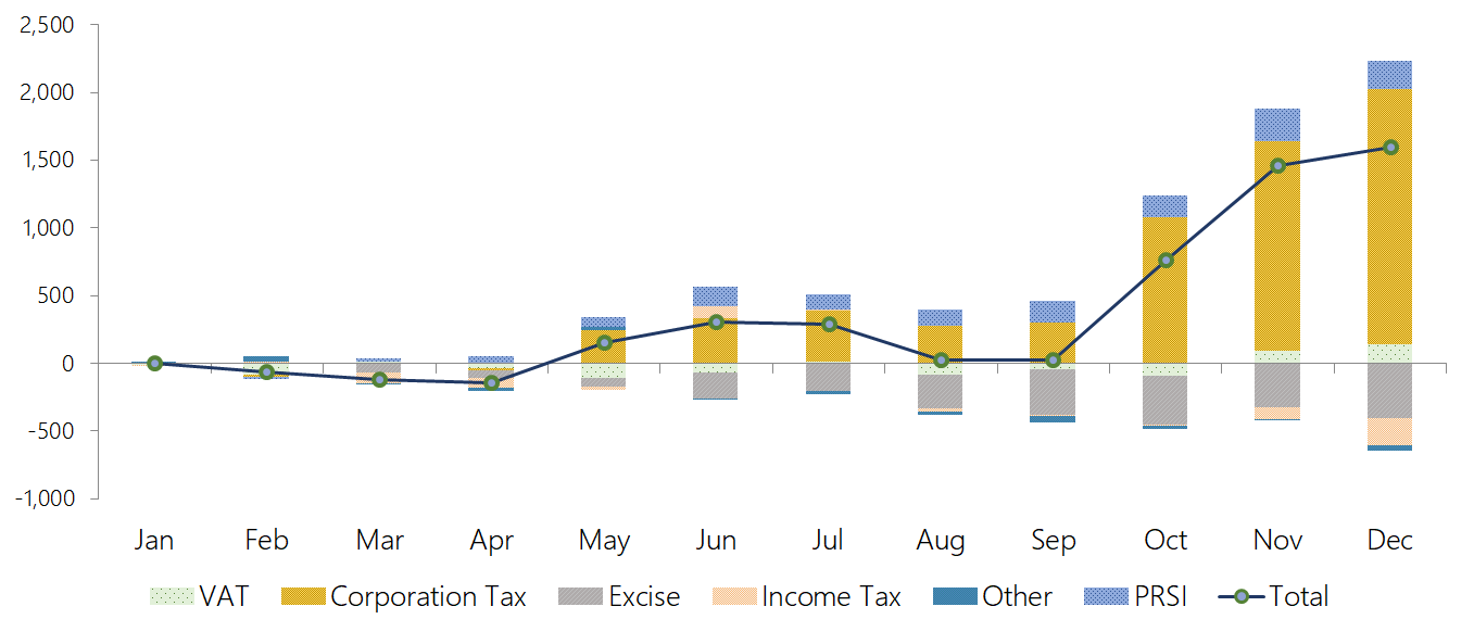 The graph shows that Exchequer tax revenue and PRSI have outperformed by €1.5 billion cumulatively to end-November 2018, largely driven by higher-than 
                        expected corporation tax receipts and PRSI revenue