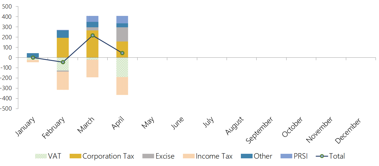 This graph shows the tax revenue and PRSI performance to end-April 2019. Exchequer tax revenue and PRSI receipts are broadly on profile. Underperforming income tax and VAT receipts are offset by overperforming excise duties, corporation tax and excise duties.