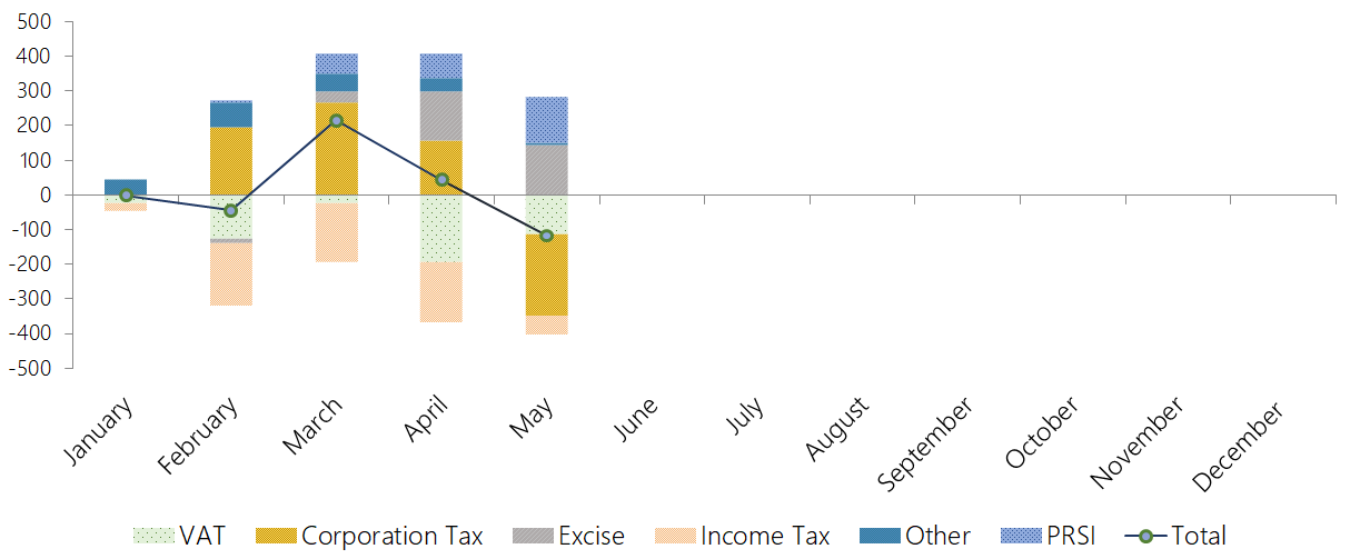 This graph shows the tax revenue and PRSI performance to end-May 2019. Exchequer tax revenue and PRSI receipts are below profile. Underperforming corporation tax, VAT and (to a lesser extent) income tax receipts are not offset by overperforming excise duties, and PRSI.