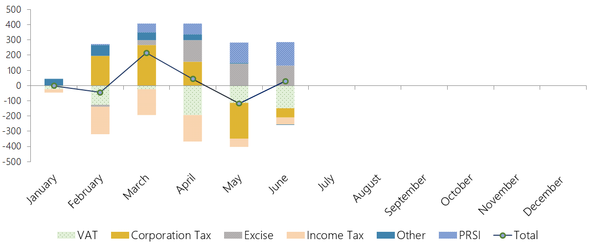 This graph shows the tax revenue and PRSI performance to end-June 2019. Exchequer tax revenue and PRSI receipts are cumulatively above profile. Underperforming VAT, corporation tax and (to a lesser extent) income tax receipts are not offset by overperforming excise duties, and PRSI revenue is above profile.