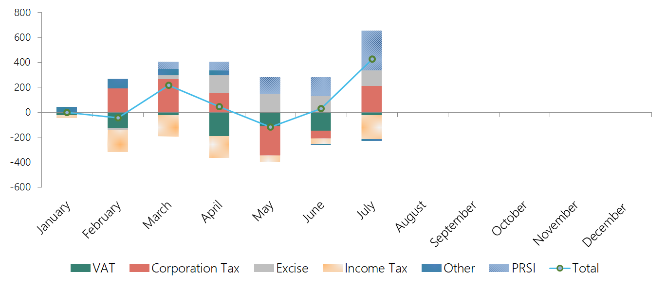 This graph shows the tax revenue and PRSI performance to end-July 2019. Exchequer tax revenue and PRSI receipts are cumulatively above profile: overperforming corporation tax and excise duties have offset underperforming income tax and stamp duties