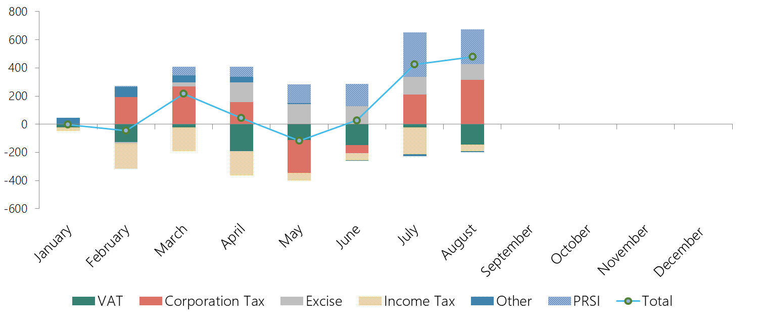 This graph shows the tax revenue and PRSI performance to end-August 2019. Exchequer tax revenue and PRSI receipts are cumulatively above profile: overperforming corporation tax, PRSI and excise duties have offset underperforming VAT, stamp duties, and income tax.