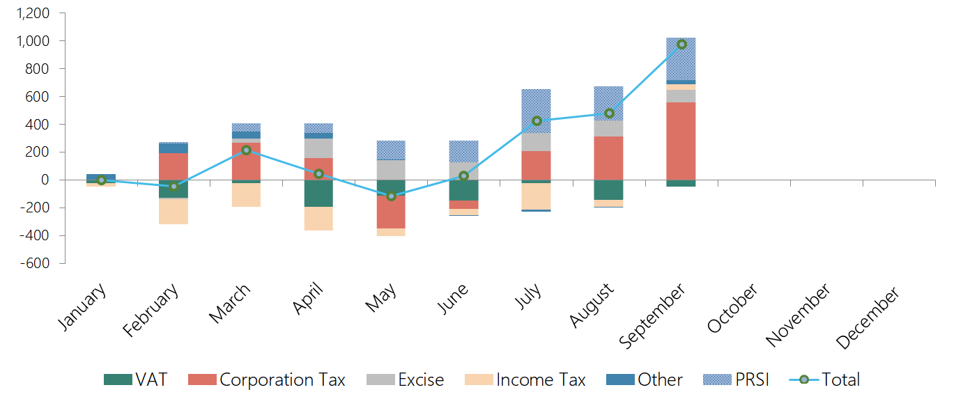 This graph shows the cumulative performance of different Exchequer tax revenue sources and PRSI. For the year to end-September, PRSI revenue is substantially above profile, and tax revenues are either broadly on track (VAT) or higher than forecast.