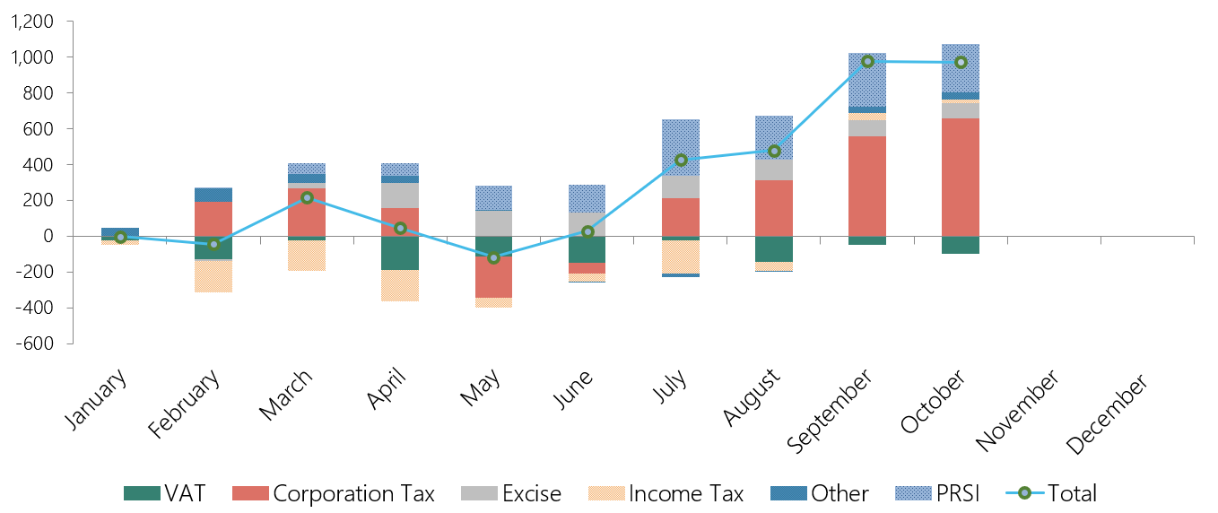 This graph shows the cumulative performance of different Exchequer tax revenue sources and PRSI. For the year to end-October, PRSI revenue and corporation tax are substantially above profile, and the remaining tax revenues are either broadly on track (VAT) or higher than forecast.