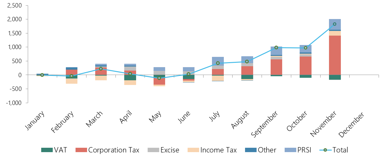 This graph shows the cumulative performance of different Exchequer tax revenue sources and PRSI. For the year to end-November, PRSI revenue and corporation tax are substantially above profile, and the remaining tax revenues are either slightly below profile (VAT) or higher than forecast.