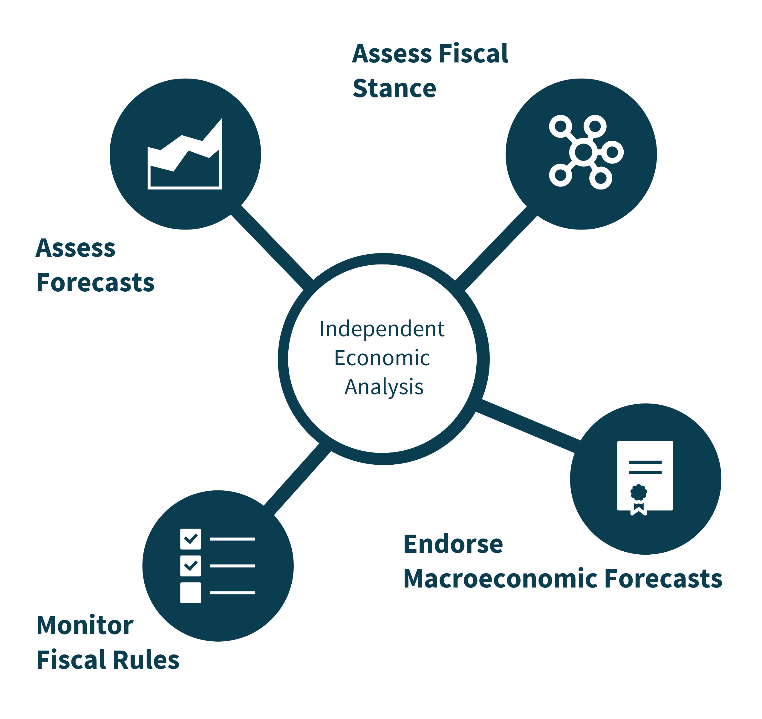 Independent Economic Analysis: Assess official forecasts; Endorse macroeconomic forecasts; Assess compliance with rules; Assess fiscal stance