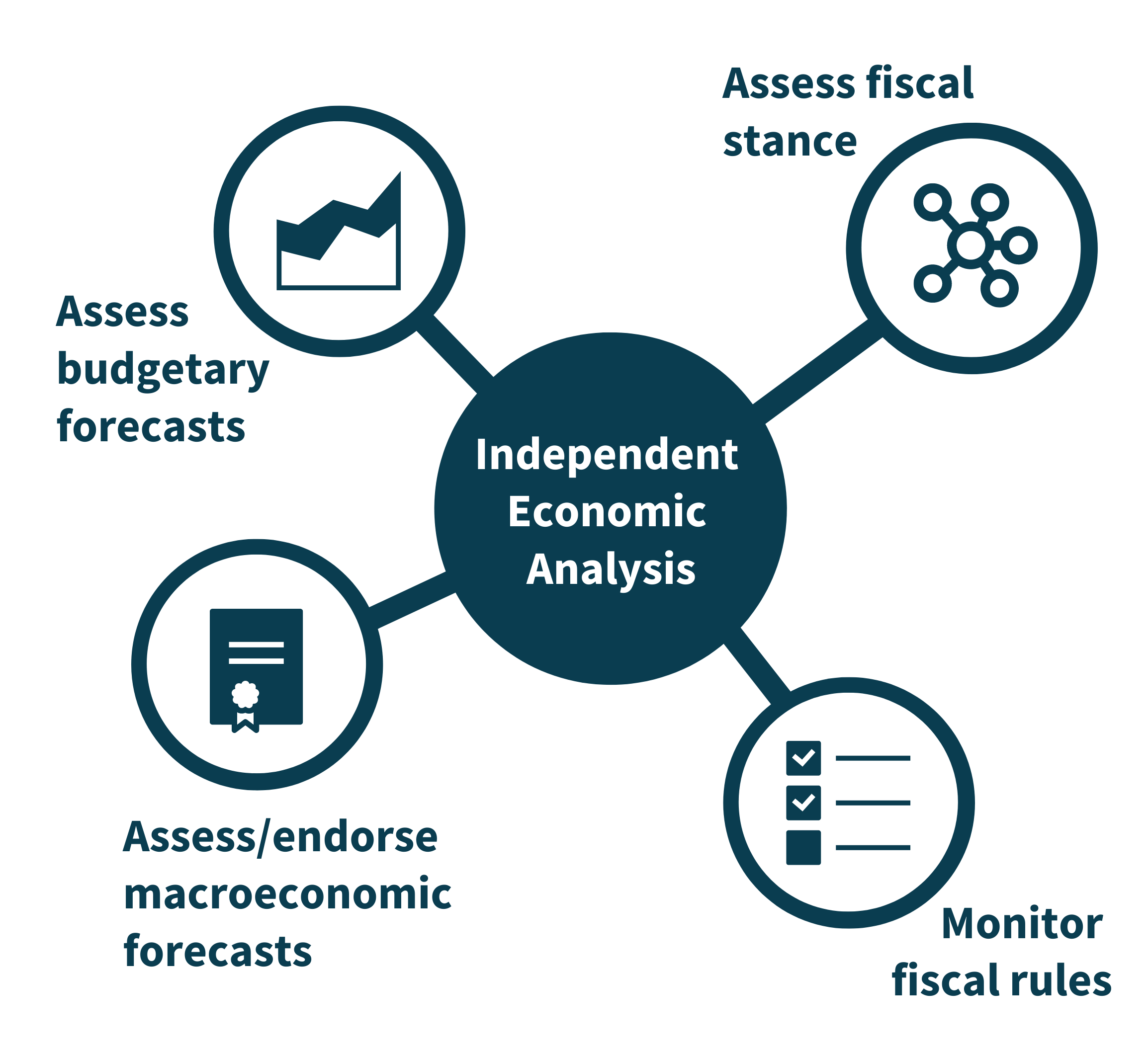 Independent Economic Analysis: Assess official budgetary forecasts; Assess/endorse official macroeconomic forecasts; Monitor compliance with fiscal rules; Assess fiscal stance