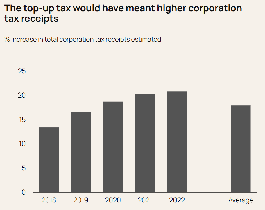 chart showing how much higher corporation tax would have ben if the 15% rate had been in place